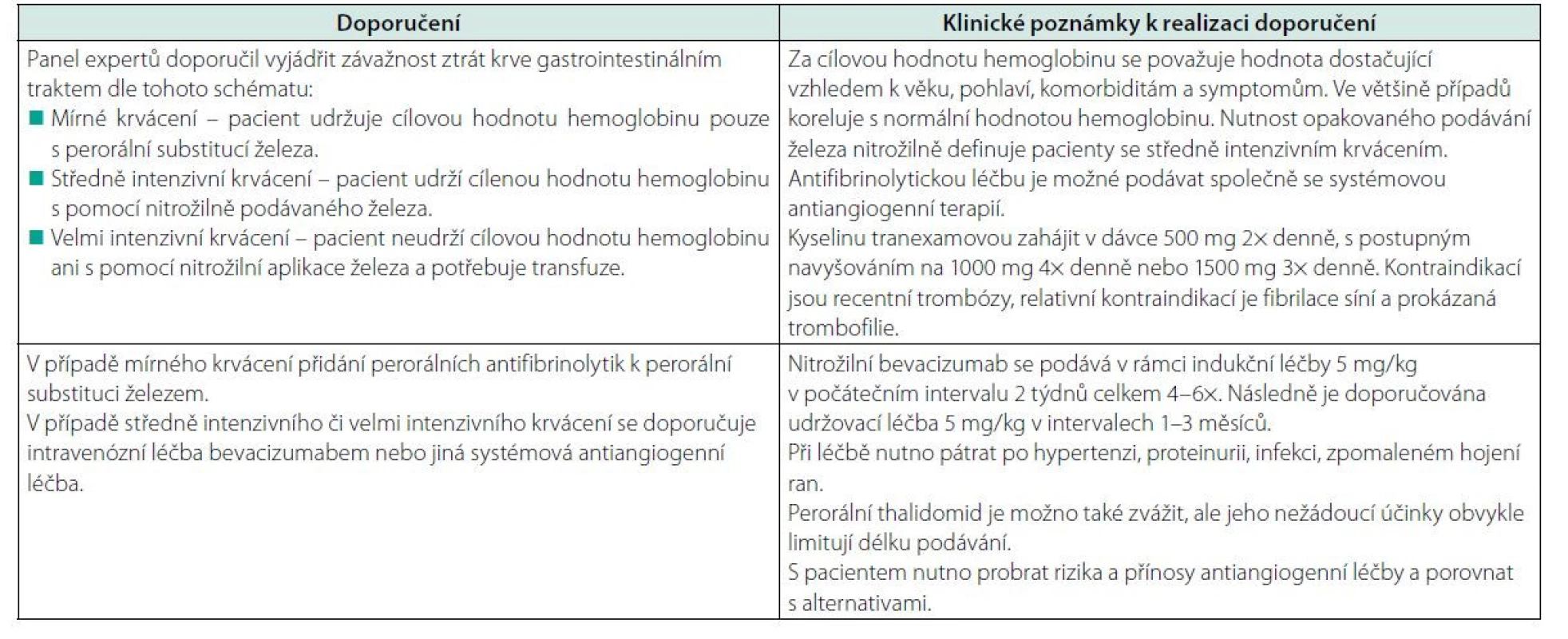 Léčebná doporučení pro pacienty s HHT a ztrátami krve gastrointestinálním traktem, publikovaná v časopise Blood 2021 (1)