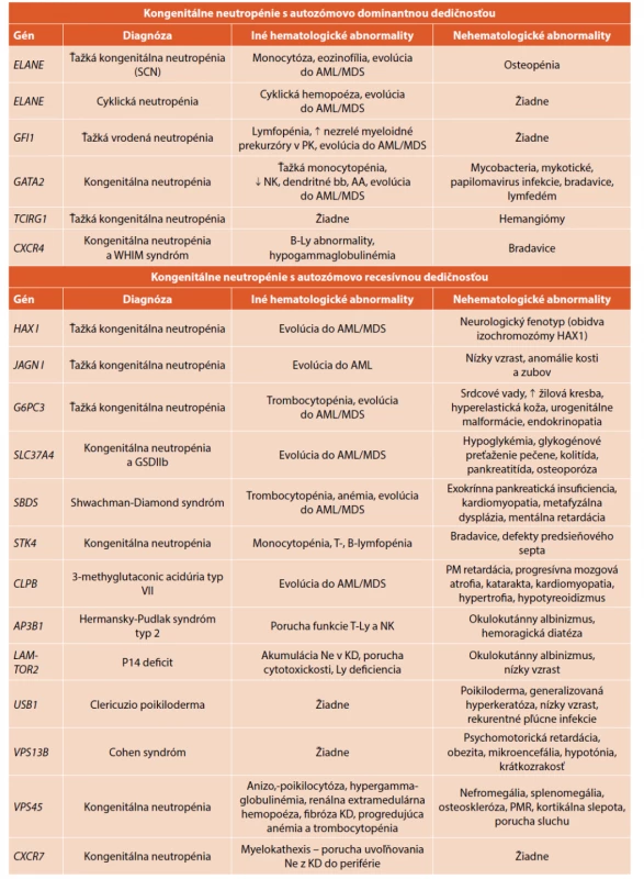 Kongenitálne neutropénie (adaptované podľa [26]).