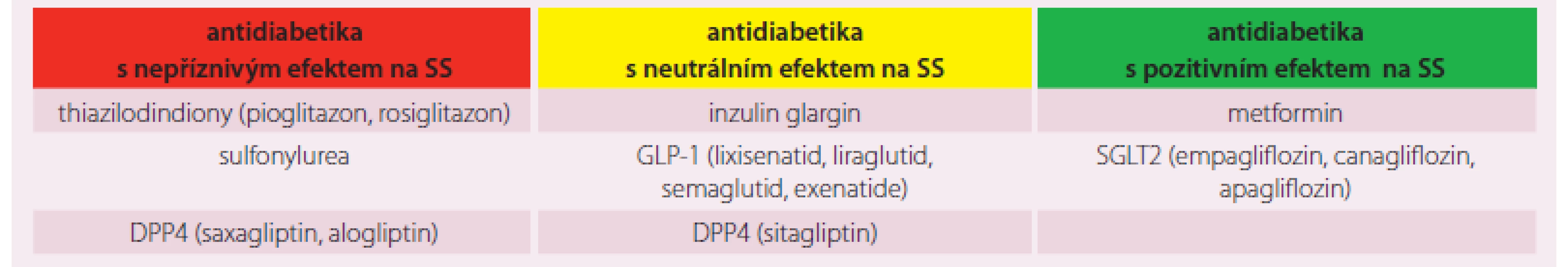 Antidiabetika a riziko srdečního selhání.
