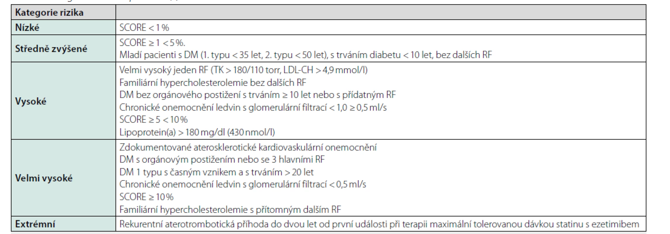 Kategorizace rizika pacientů (4)