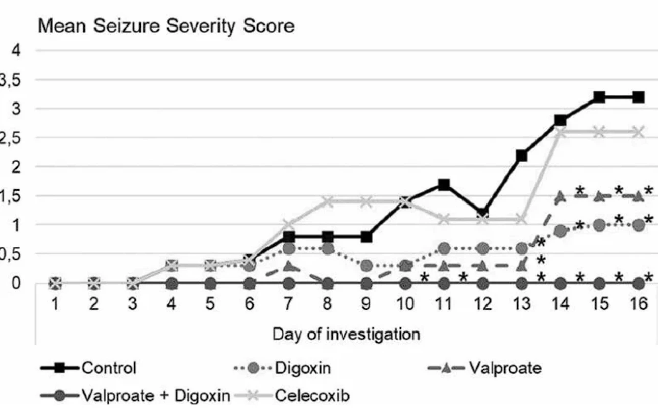  Effects of digoxin, sodium valproate, their combination, and celecoxib on the seizure severity in the dynamics of pentylenetetrazole-induced kindling in mice