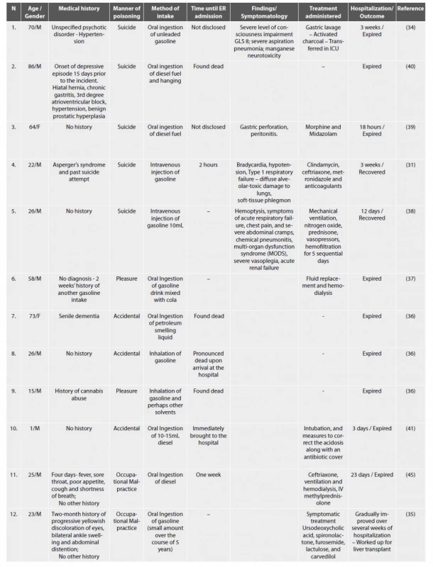 Poisoning cases with petroleum or gasoline reported in literature.