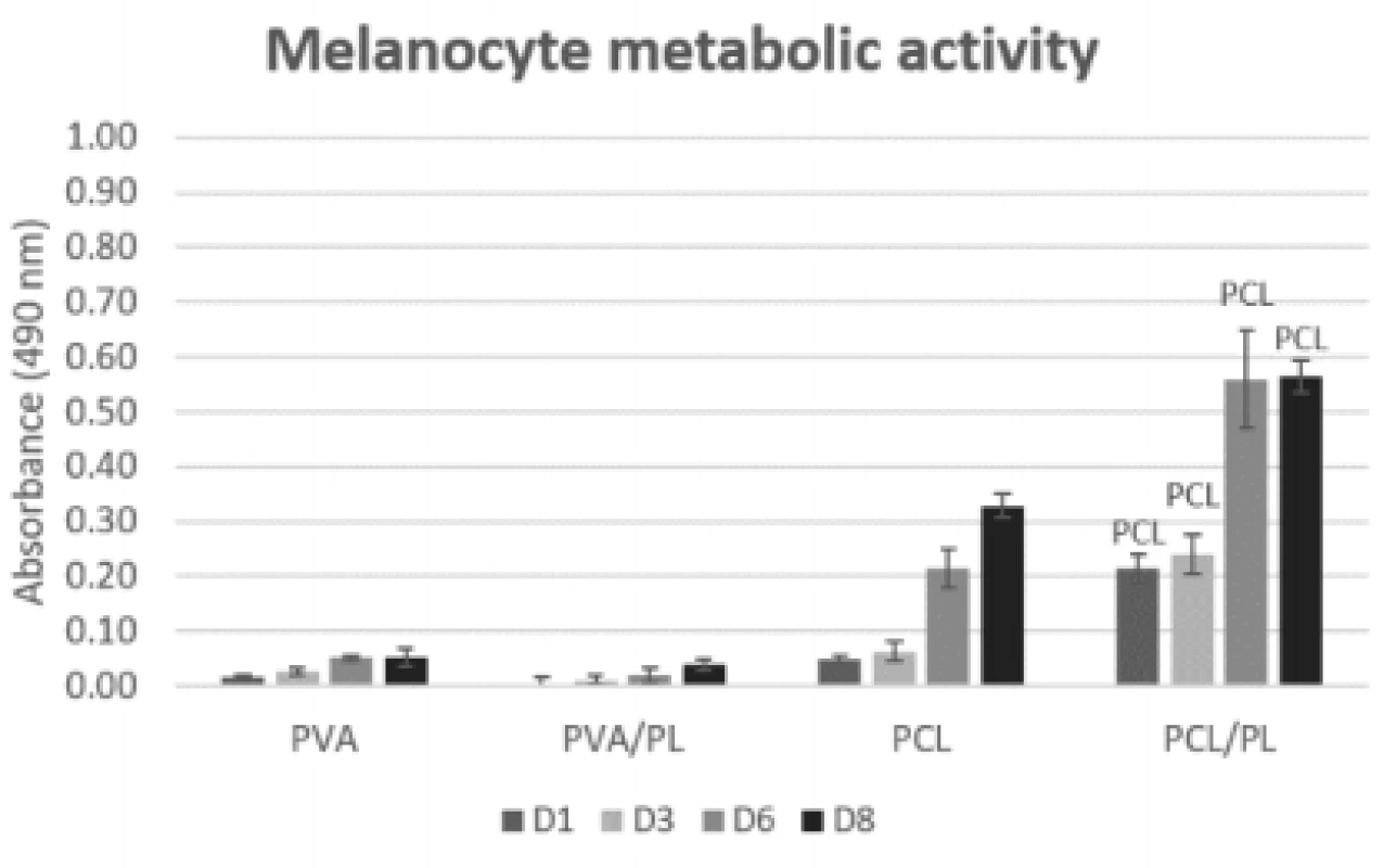 Metabolic activity of melanocytes seeded on
nanofibrous scaffolds at a seeding density of 12,500
cells per cm2 determined on days 1, 3, 6, and 8. The
statistical significance is given above the graph bars.
The level of statistical significance was set to p<0.05.