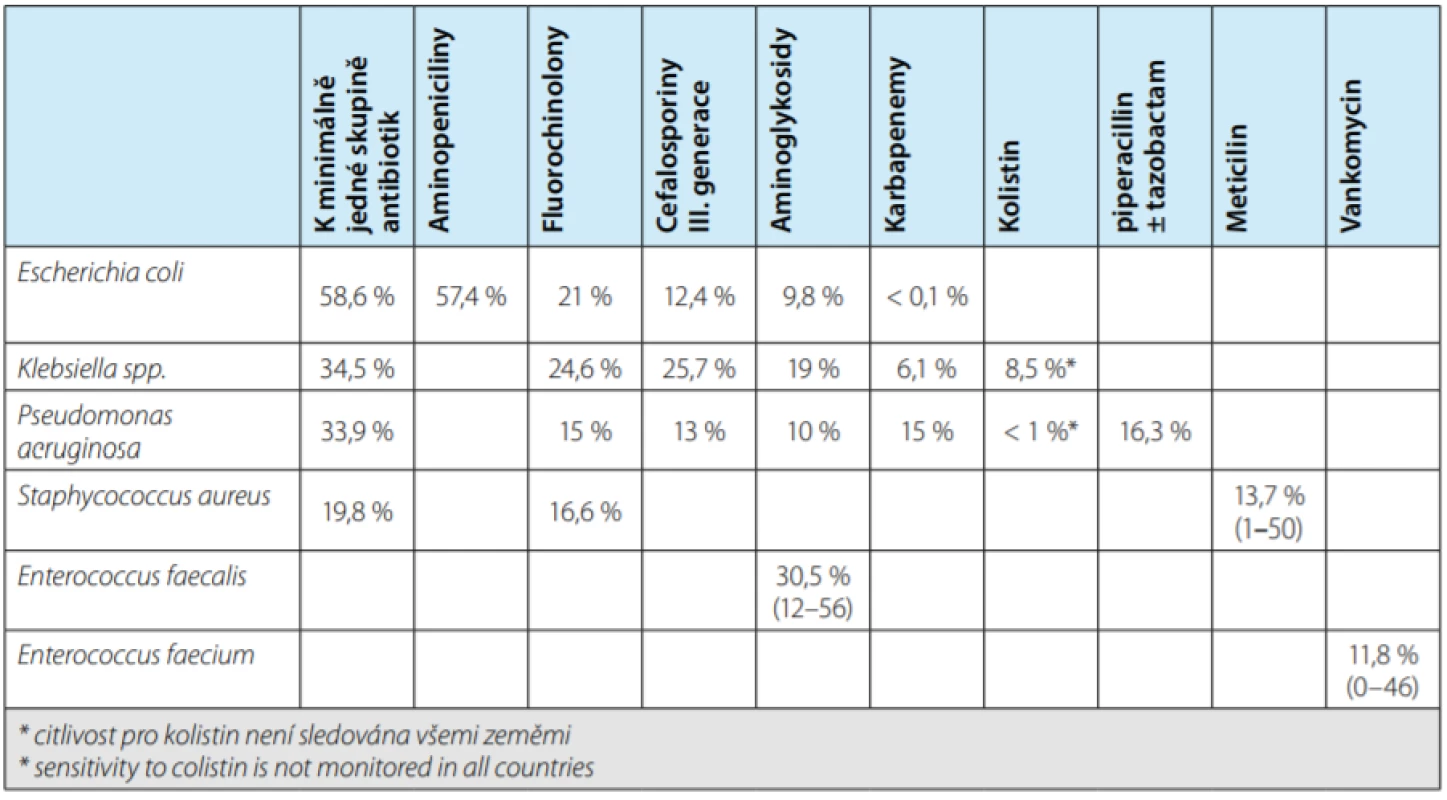 Podíl rezistentních izolátů vybraných bakterií vůči sledovaným antibiotikům (%) (7)<br>
Tab. 2. Resistance rates of selected bacteria to antibiotics (%) (7)