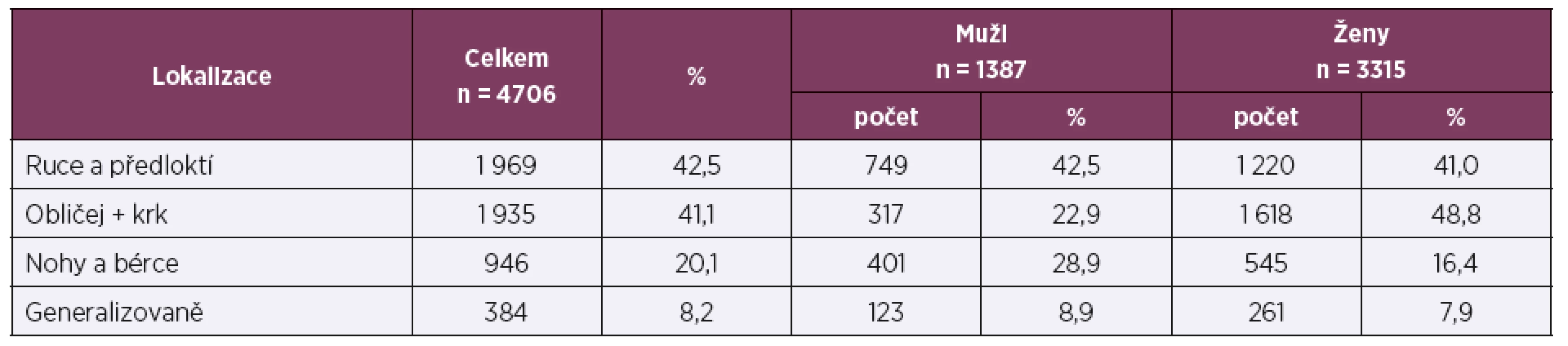 Rozdělení souboru podle lokalizace ekzému a podle pohlaví – 2001–2016