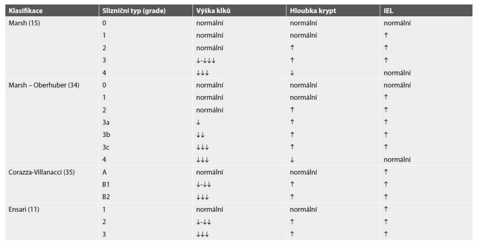 Porovnání klasifikací morfologického gradingu celiakie.