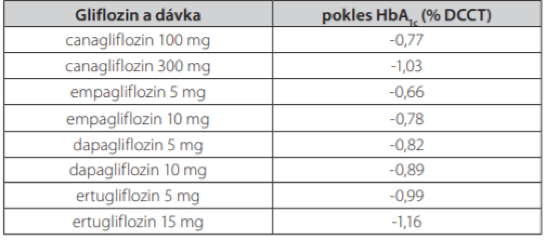 Efekt jednotlivých gliflozinů v různých dávkach na pokles glykovaného hemoglobinu