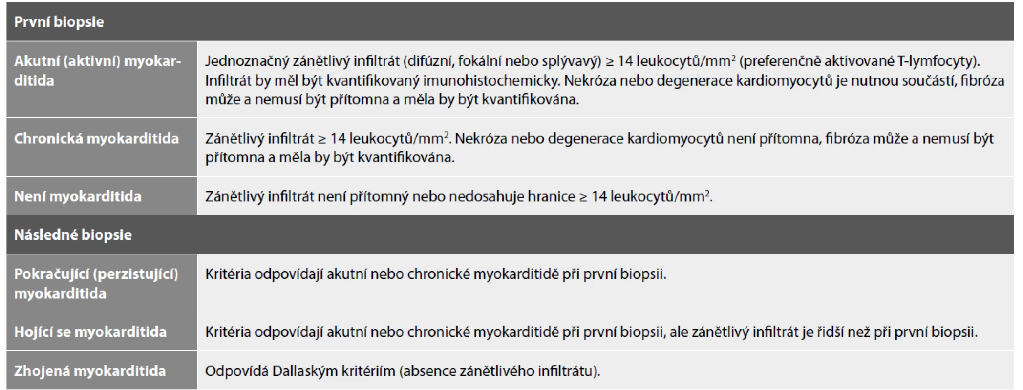 Histopatologická kritéria myokarditidy dle World Health Organization/International Society and Federation of Cardiology Task Force on the Definition
and Classification of Cardiomyopathies.