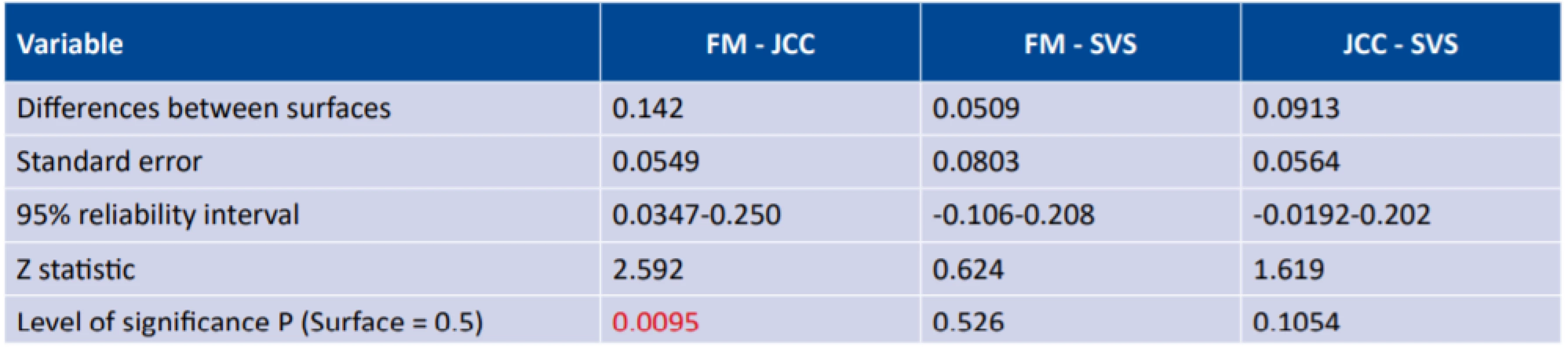 Mutual statistical comparison of used methods on the basis of ROC curves (FM – fogging method, JCC – Jackson
crossed cylinders, SVS – Spot Vision Screener)
