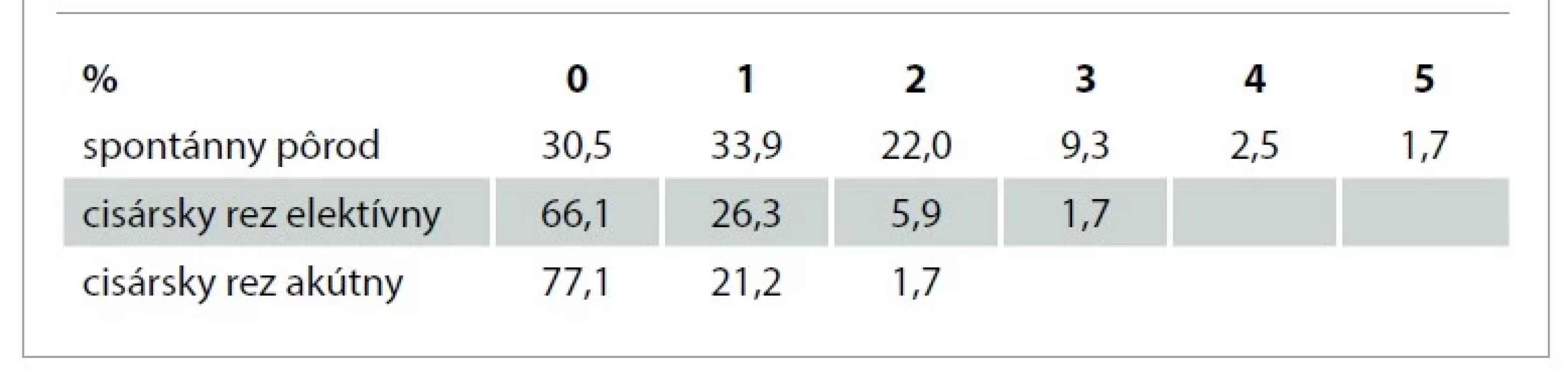 Typ a počet pôrodov.<br>
Tab. 2. Type and number of births.
