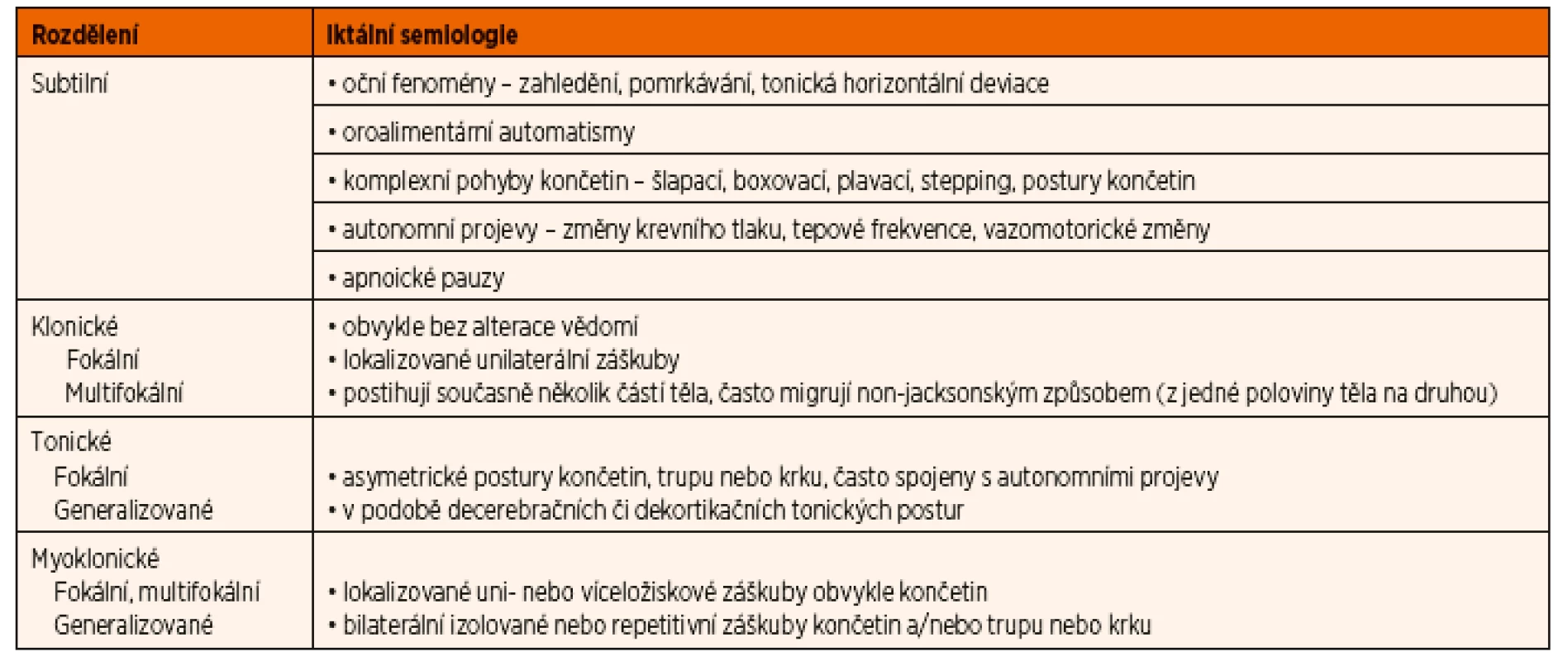 Klasifikace NZ podle klinických projevů [4].