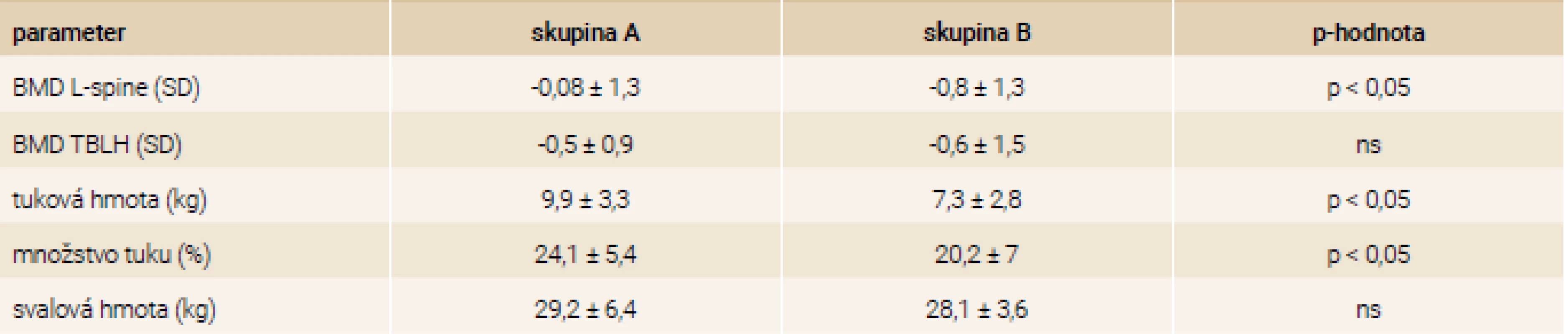 Porovnanie telesnej kompozície a denzity kostného minerálu v skupine A: BMI > -2 SD, n = 32 a skupine B: BMI ≤ -2 SD, n = 33
