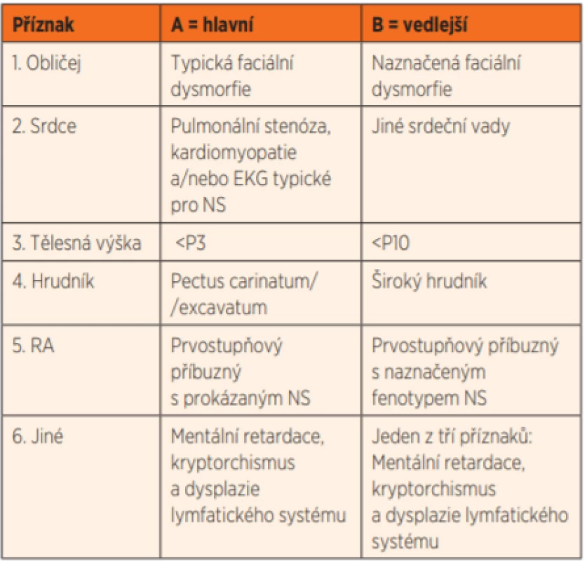 Van der Burgtova kritéria pro klinickou diagnostiku syndromu
Noonanové [12]. Pro klinickou diagnózu syndromu Noonanové
je určující jedno „hlavní“ kritérium (obvykle faciální dysmorfie)
a jedno další „hlavní“ kritérium nebo dvě „vedlejší“ kritéria.
