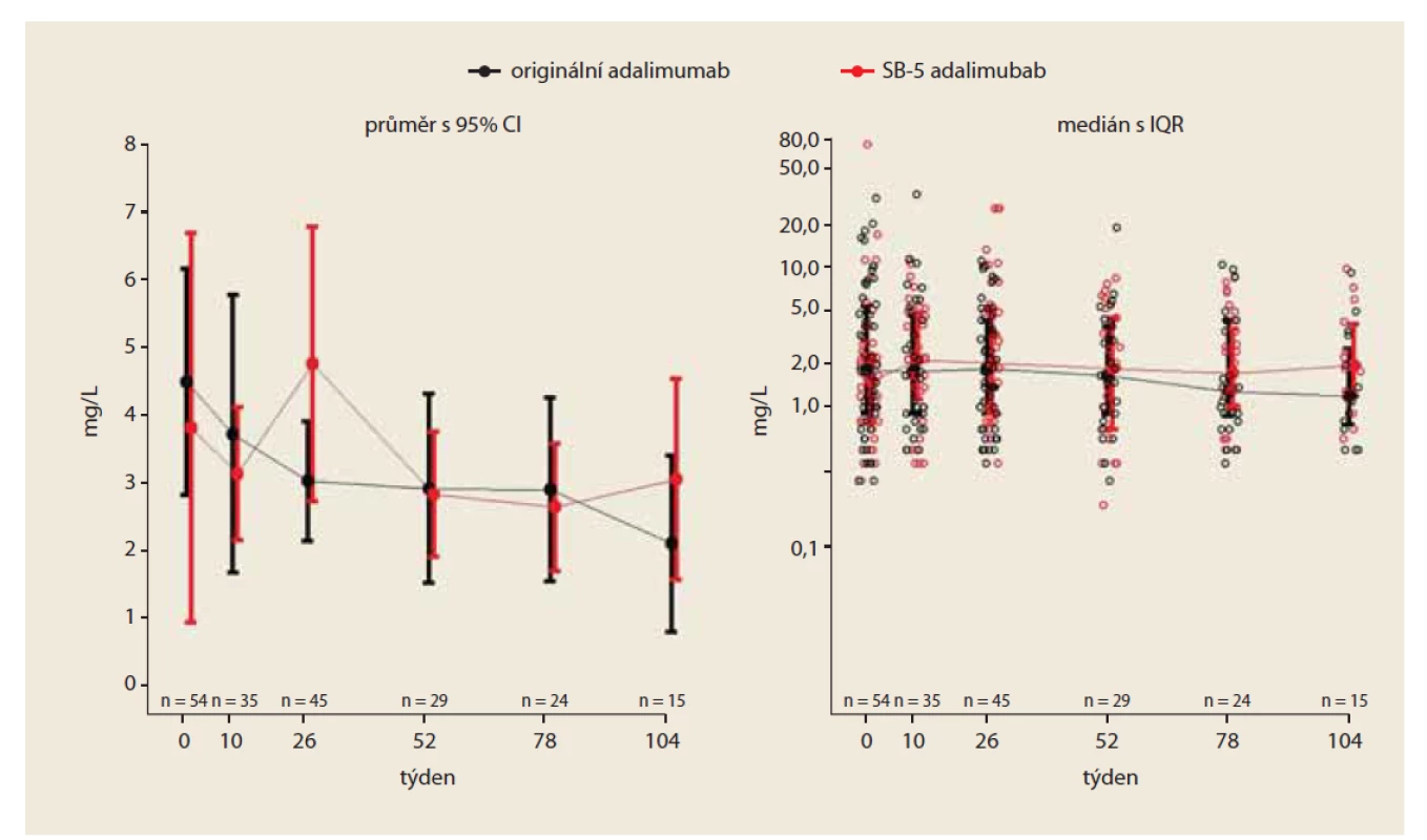 Vývoj hodnoty CRP v čase (PS matched).<br>
Fig. 2. Development of the average value of CRP (PS matched).