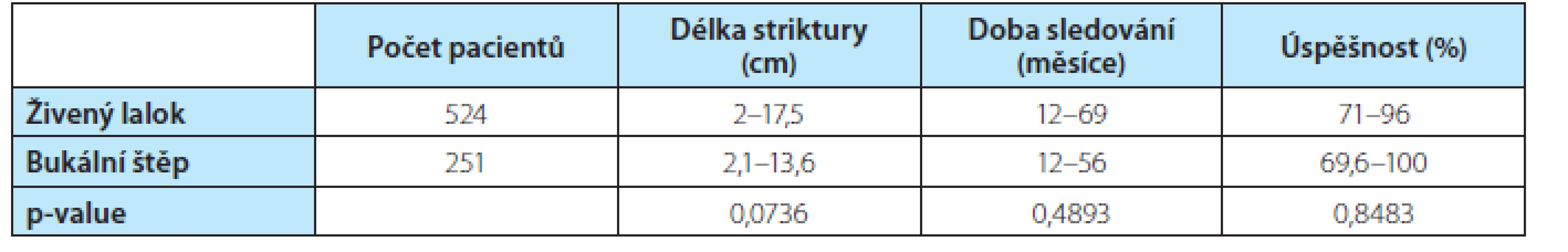Srovnání výsledků rekonstrukce penilní uretry<br>
Tab. 5. Comparison of results of penile urethral reconstruction