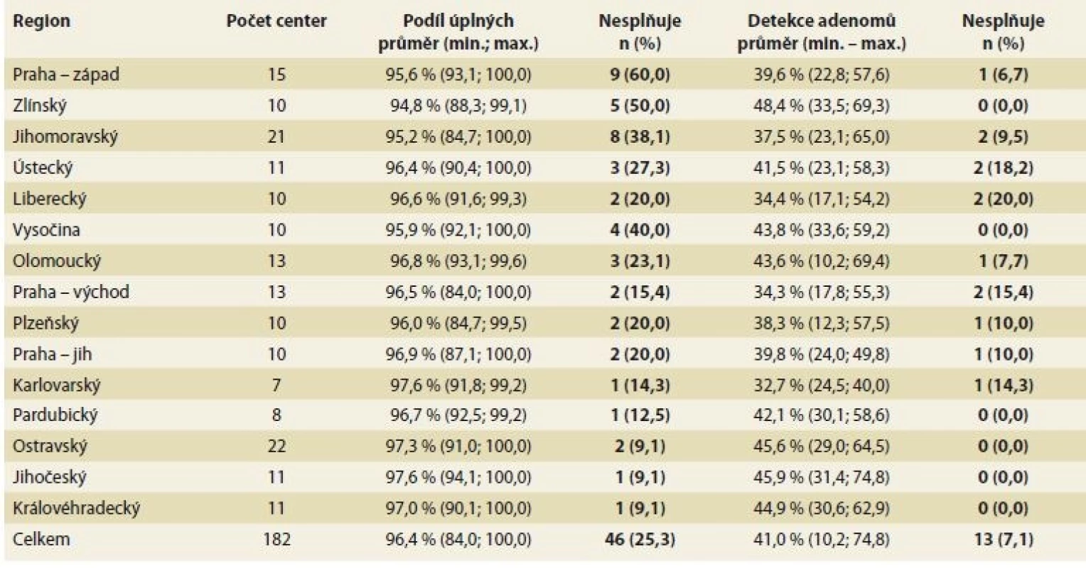 Hodnocení indikátorů výkonnosti v jednotlivých screeningových centrech dle regionu.<br>
Tab. 1. Evaluation of performance indicators in individual screening centers by region.