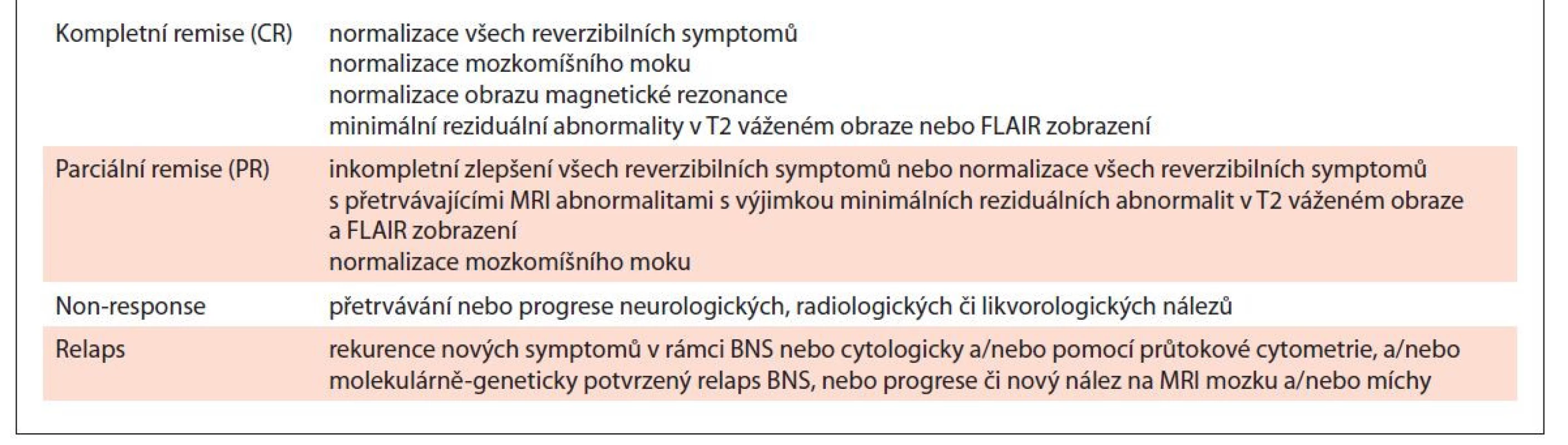 Hodnocení léčebných odpovědí u BNS [Minnema, 2017].