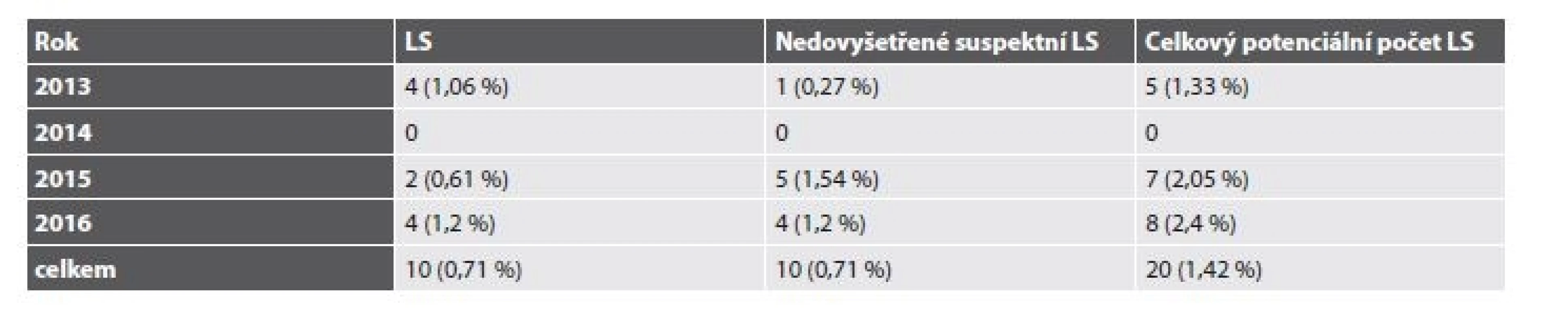 Frekvence LS u pacientů s CRC diagnostikovaným v ŠÚP.