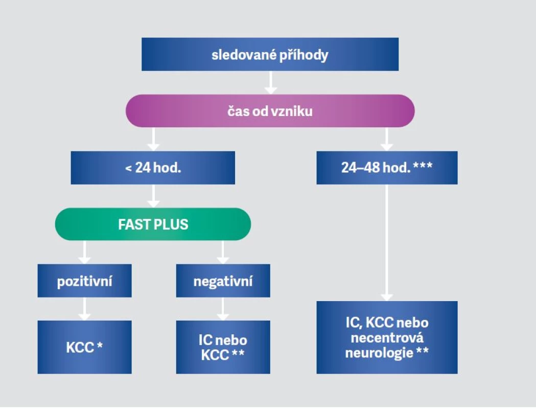 Základní schéma
pro směrování
triáž-pozitivních
pacientů s CMP<br>
(podle Věstníku
MZ 10/2021)