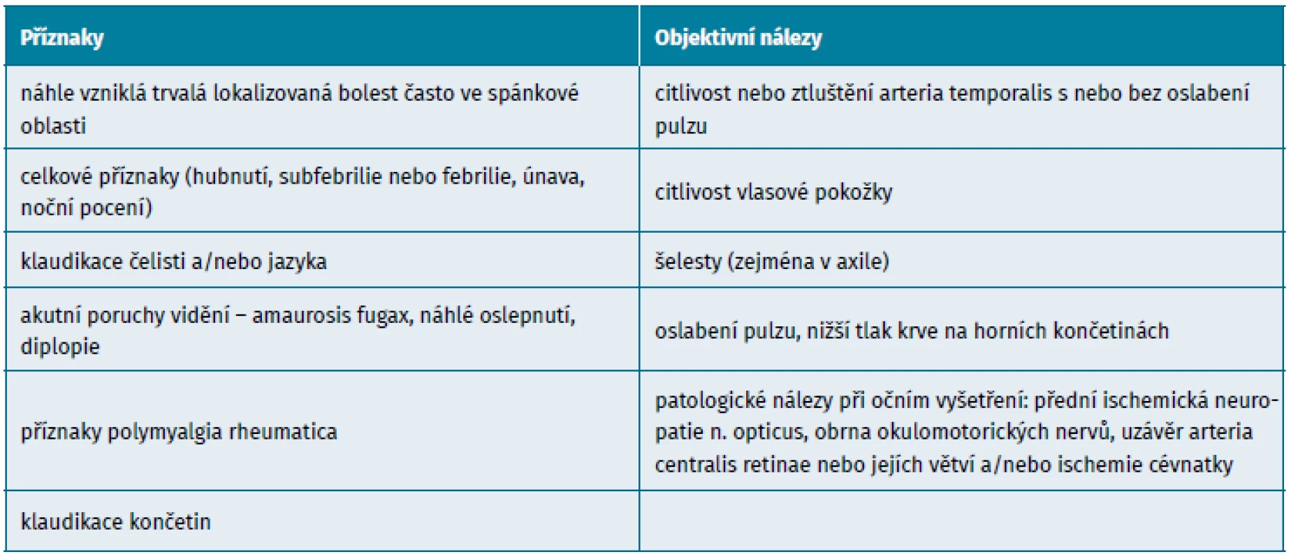 Hlavní příznaky a objektivní nálezy u aktivní obrovskobuněčné arteriitidy (u praveno dle Helmich et al., 2018 (12))