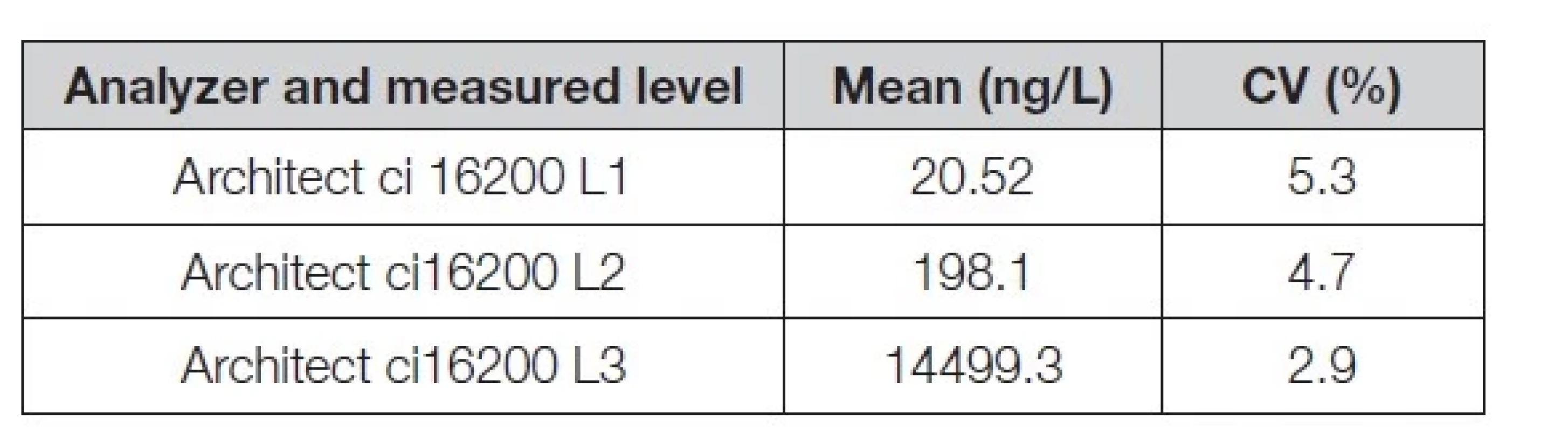 Intermediate precision of hs-cTnI as measured on the
Architect ci16200 system during the experiment. L1- L3 denote
three concentrations (levels) of hs-cTnI in the control material.
For details, see the text.