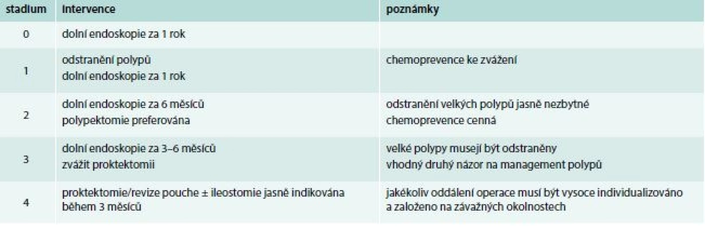 Závažnost polypózy konečníku (IPSS – InSiGHT polyposis staging systém). Upraveno podle [7]