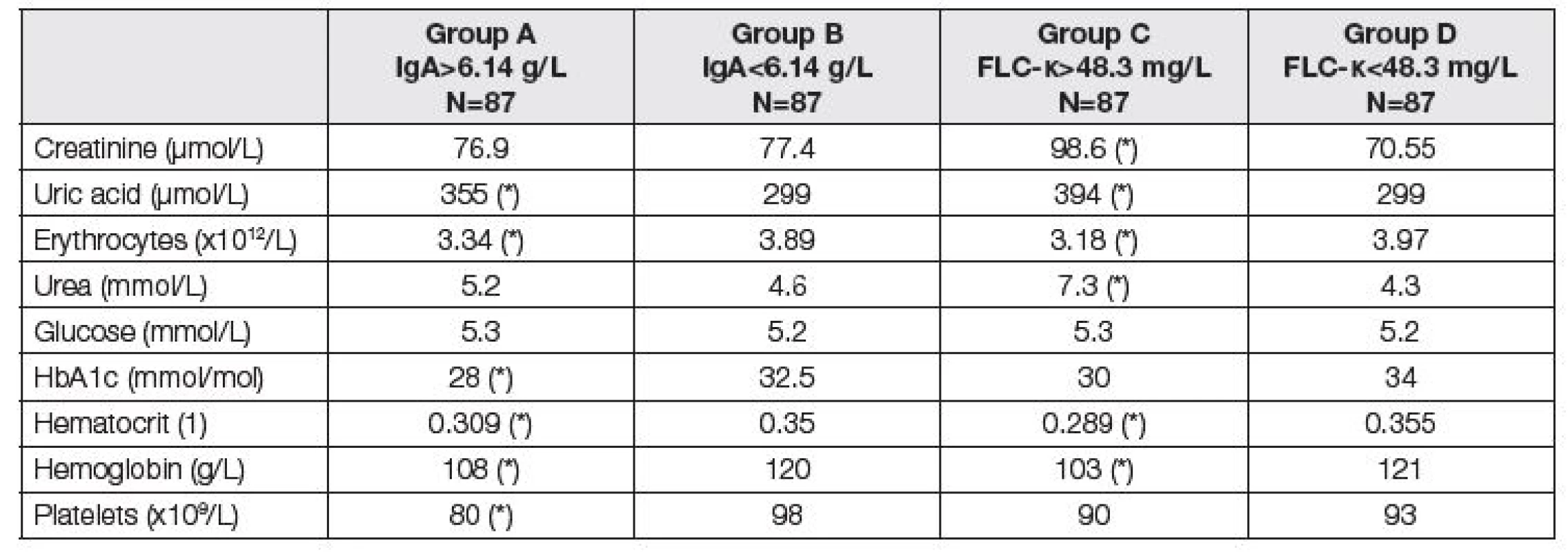 Medians of parameters of renal function and liver fibrosis before LTx. Comparison of two subgroups with respect
to different criteria. Groups A and B according to the total IgA; group A above median of 6.14 g/L, group B up to median of
6.14 g/L. Groups C and D according to the FLC-κ; group C above median of 48.3 mg/L, group D up to median of 48.3 mg/L).
Asterisk (*) means significant difference between group A and B, or C and D, respectively (Mann-Whitney test).
