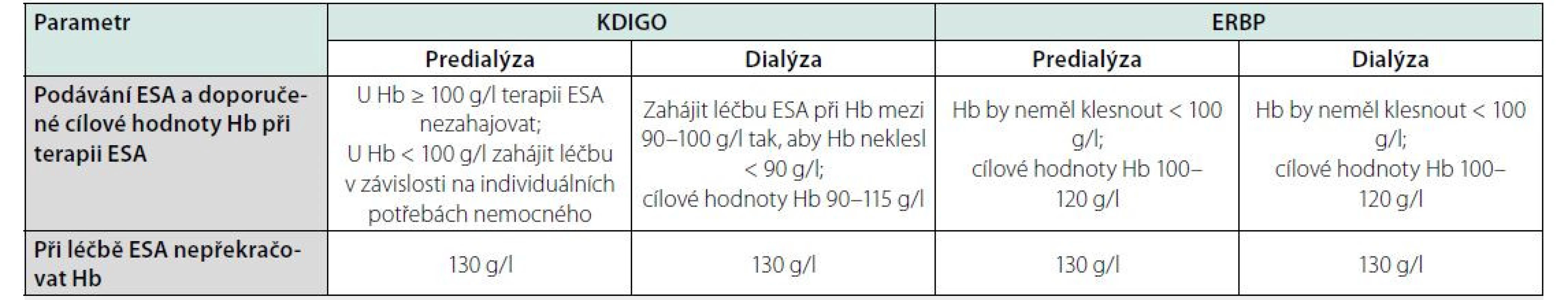 Doporučení pro cílové hodnoty hemoglobinu při léčbě erytropoézu stimulujícími léky u nemocných s chronickým onemocněním ledvin (upraveno
podle KDIGO guidelinů z roku 2012 a ERBP position statement z roku 2013)