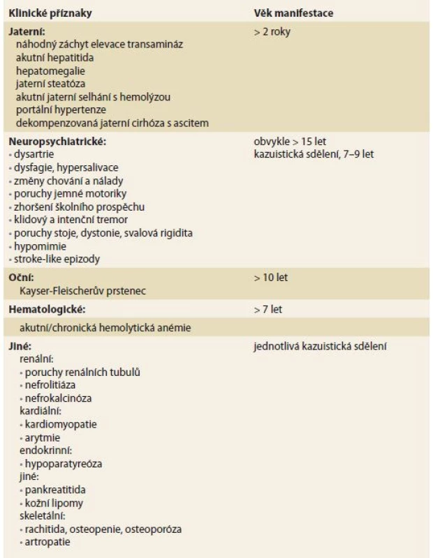 Možné klinické manifestace Wilsonovy choroby v dětském věku [1].<br>
Tab. 1. Possible clinical manifestations of Wilson’s disease in childhood [1].