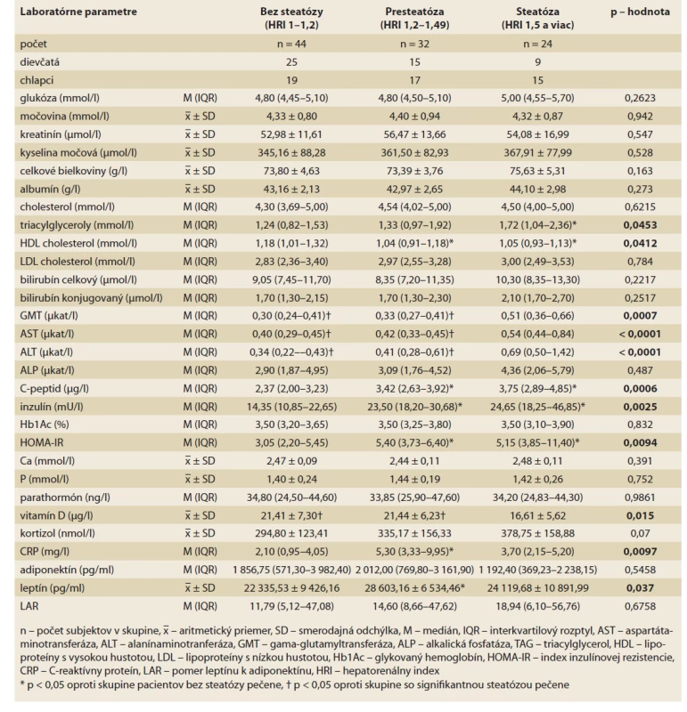 Charakteristika laboratórnych parametrov v skupinách pacientov bez steatózy, s presteatózou a so signifikantnou
steatózou pečene.<br>
Tab. 3. Characteristics of laboratory parameters in groups of patients without steatosis, with pre-steatosis and with significant 
hepatic steatosis.