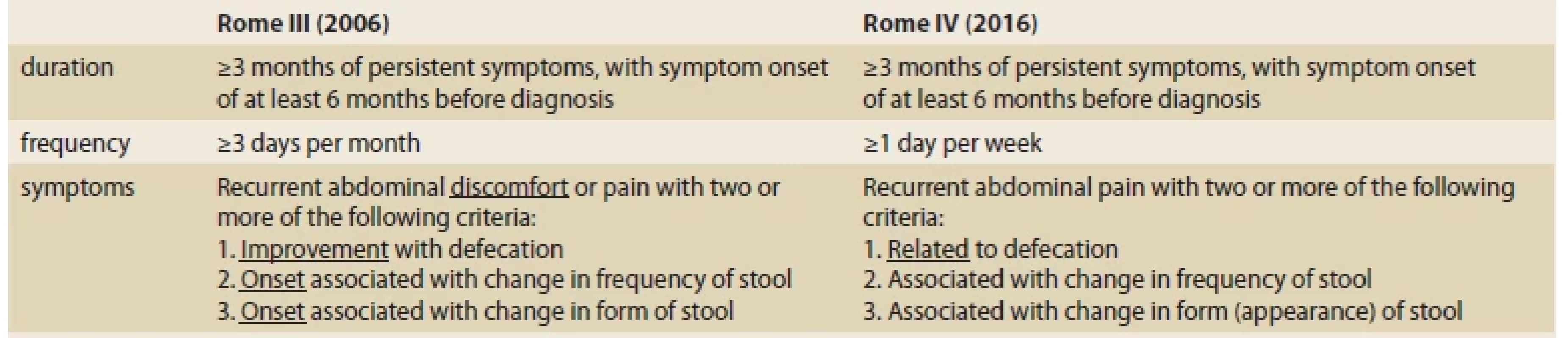 Comparison of the Rome III and the Rome IV criteria for diagnosing IBS. The diff erences are underlined [5]. <br> 
Tab. 1. Srovnání kritérií Rome III a Rome IV pro diagnostiku IBS. Rozdíly jsou podtrženy [5].