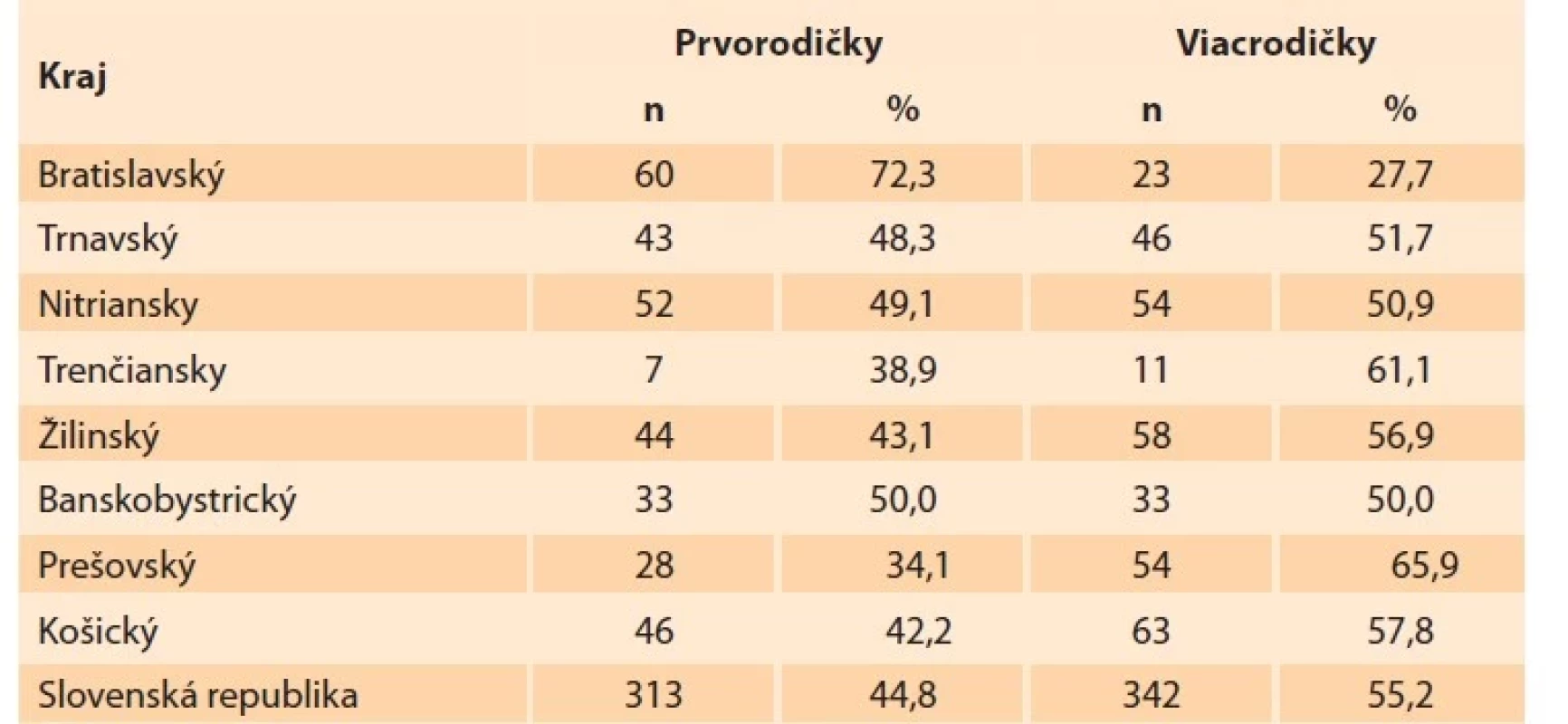 Transporty rodičiek na JIS podľa parity a krajov v Slovenskej republike
v rokoch 2012–2020 (zdroj: SOSS).<br>
Tab. 5. Mothers admission to the ICU according to the parity and regions in the
Slovak Republic in 2012–2020 (source: SOSS).