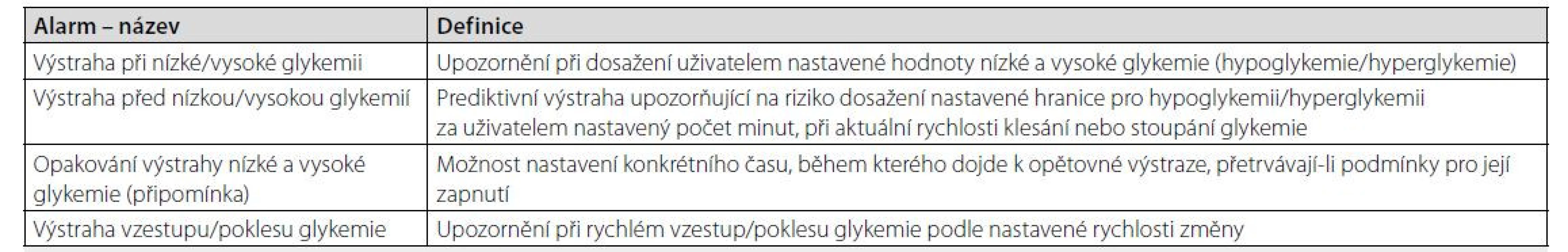Přehled nastavitelných alarmů u systémů pro kontinuální monitoraci