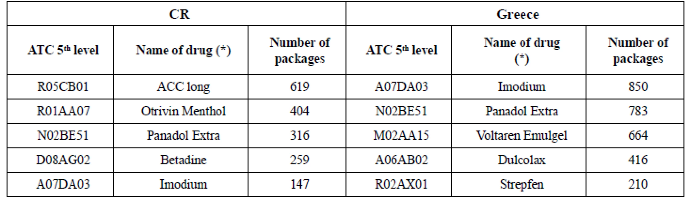 Top OTC drugs sold in chosen pharmacies