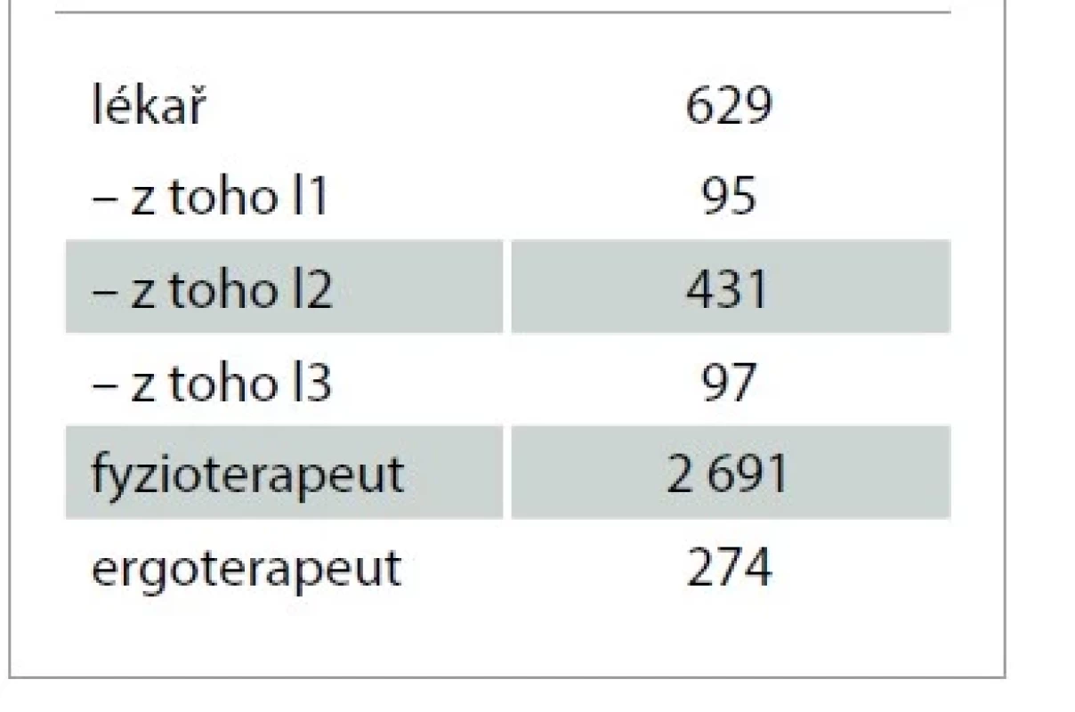 Počet pracovníků rehabilitačních
oddělení nemocnic – akutní
péče – duben 2022. Lékaři, fyzioterapeuti,
ergoterapeuti [8].<br>
Tab. 7. Number of workers in hospital
rehabilitation departments – acute
care – April 2022. Doctors, physiotherapists,
occupational therapists [8].
