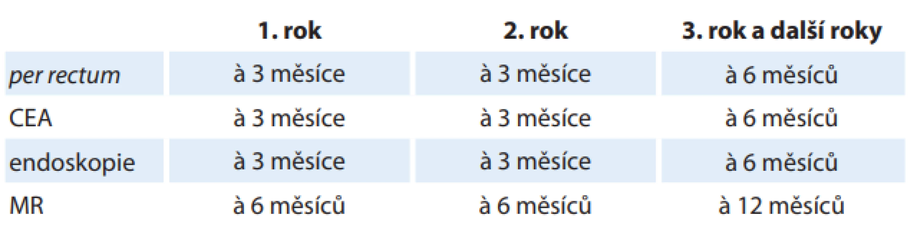 Protokol aktivního sledování pacientů po klinické kompletní odpovědi
(převzato z [43]). 