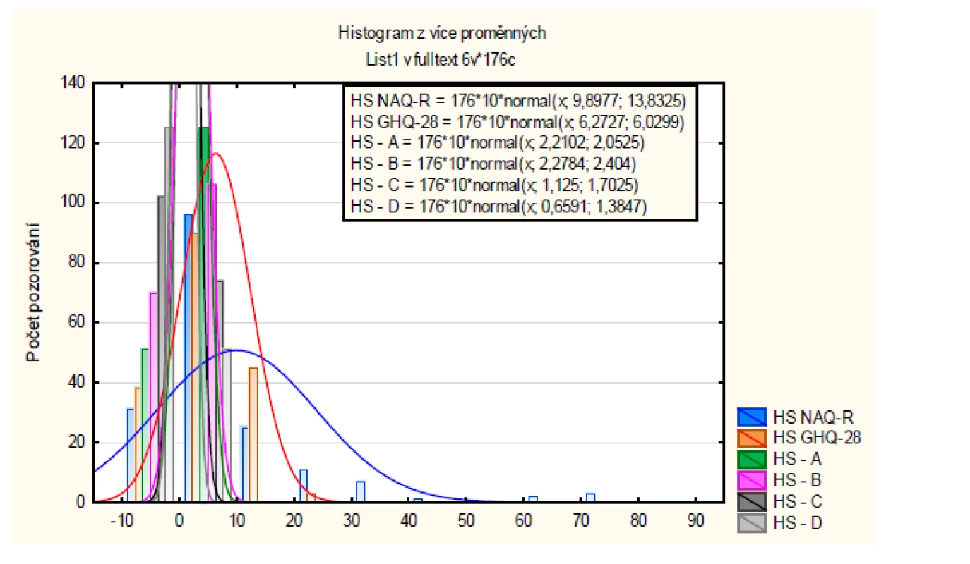Histogram rozložení hrubého skóru