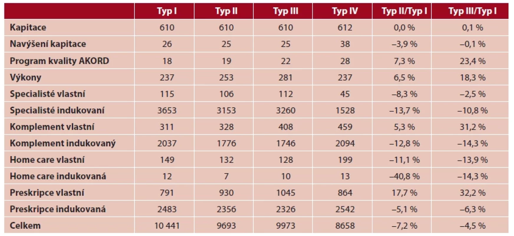 Struktura nákladů (Kč/jednicový pojištěnec) a rozdíly mezi základními typy praxí (v %)
Typ I Typ II Typ III Typ IV Typ II/Typ