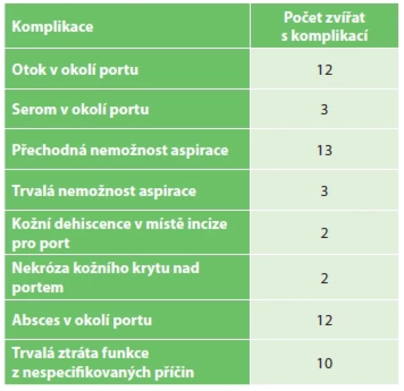 Souhrn všech zaznamenaných komplikací (u některých
zvířat došlo ke kombinaci více komplikací) <br> 
Tab. 2. Summary of all observed complications (some animals
had more than one complication)