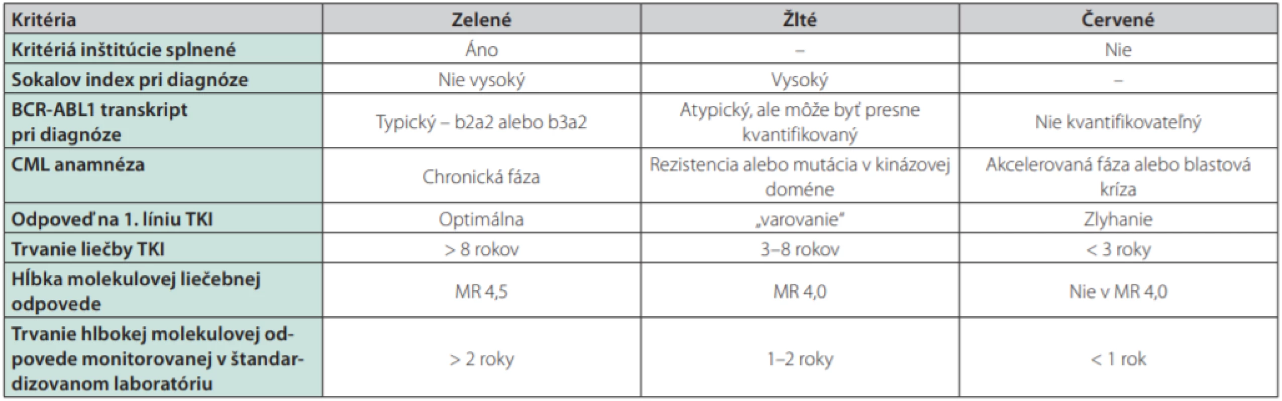 Odporúčania pre zváženie prerušenia liečby TKI (68)