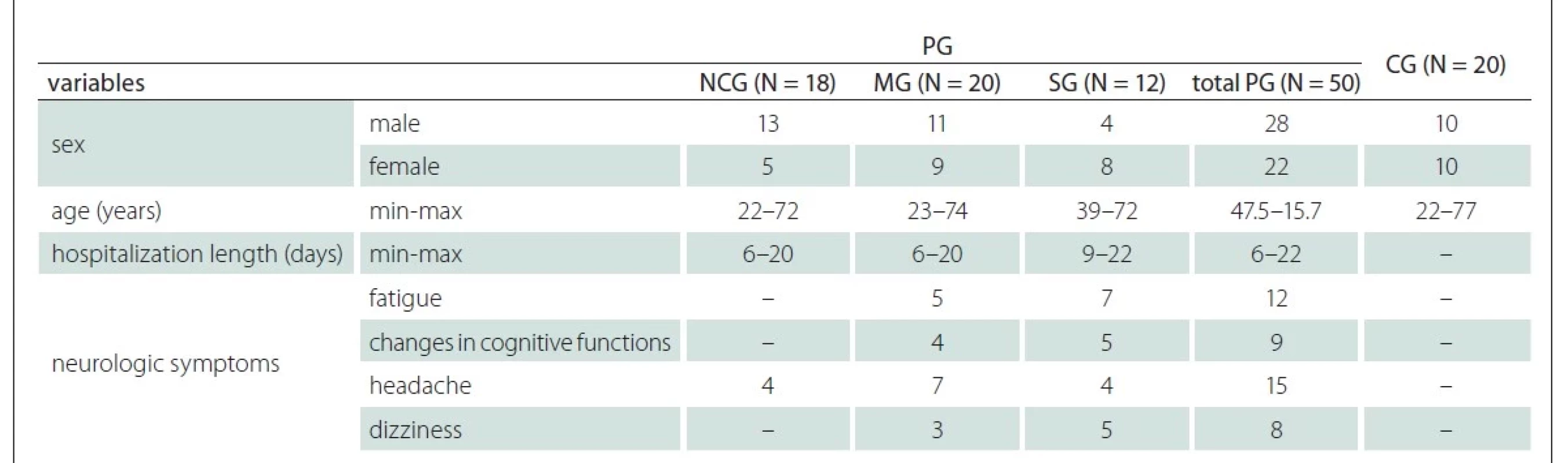 Demographic characteristics of COVID-19 patients and control group.