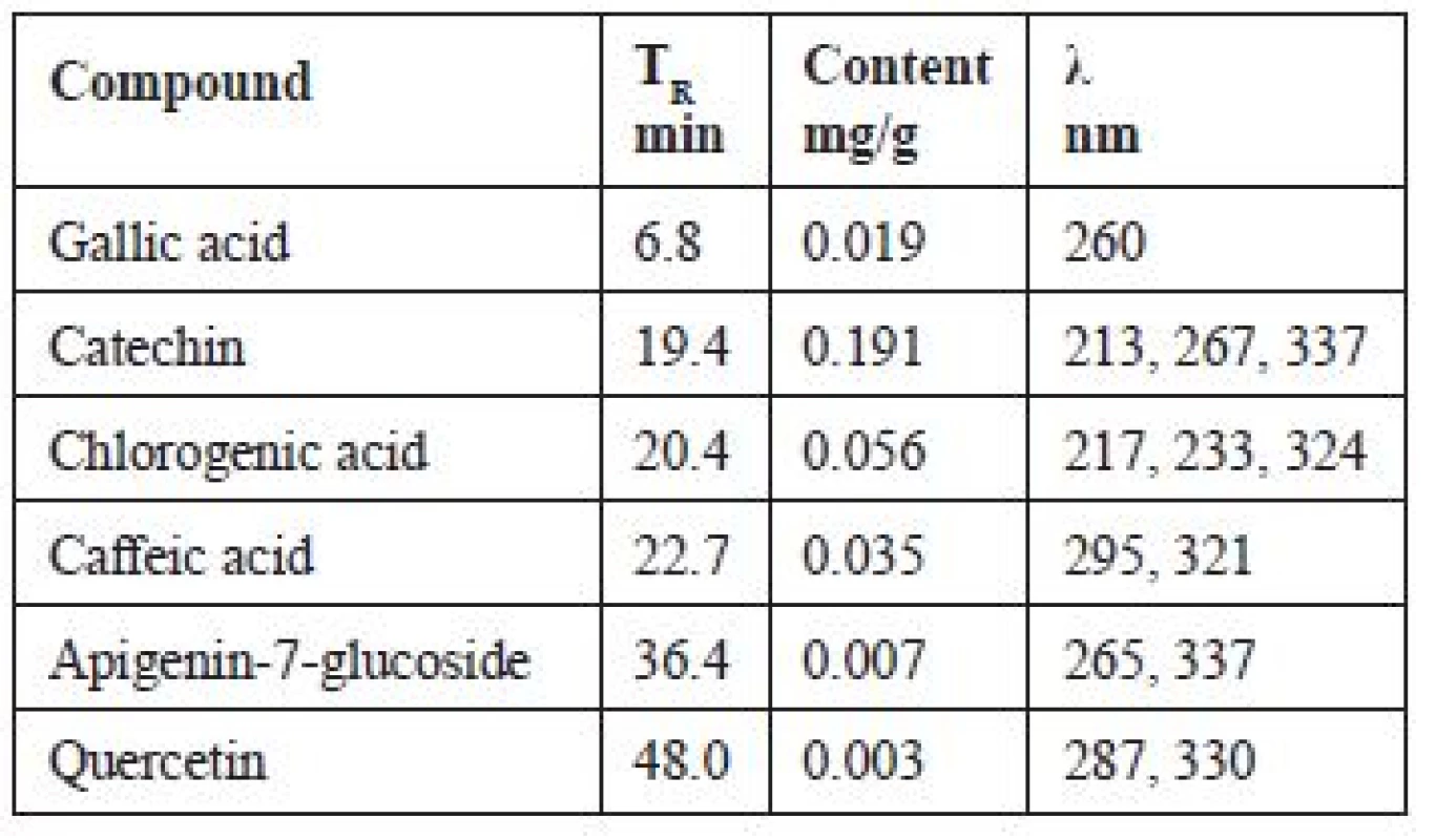 Phenolic compounds of ethanolic extract of bark of
Sorbus aucuparia