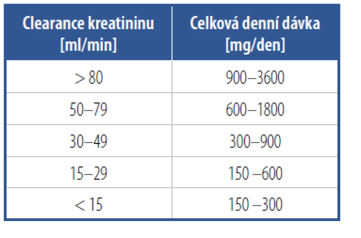 Redukce dávky gabapentinu podle
funkce ledvin
