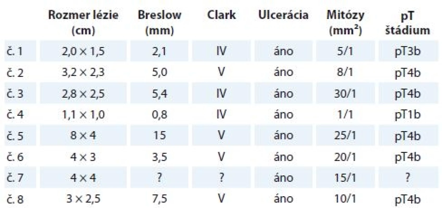 Prehľad vybraných histopatologických parametrov melanómu u jednotlivých pacientov. Pri melanóme diagnostikovaného z probatórnej biopsie (prípad č. 7) sa k niektorým nálezom nie je možné vyjadriť.
