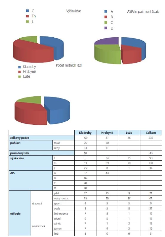 Statistika počtu pacientů na Rehabilitačních spinálních jednotkách za rok 2005<br>
Fig. 1. Number of spinal rehabilitation unit patients in the Czech Republic in 2005