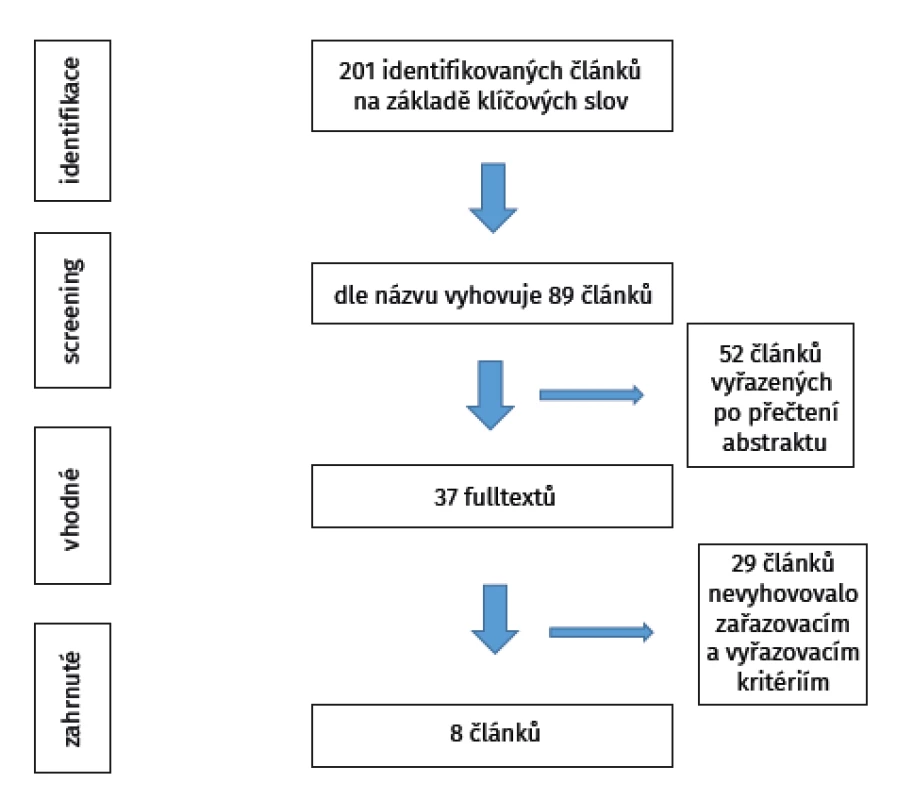 Vývojový diagram zobrazující vyhledávací strategii
naší studie