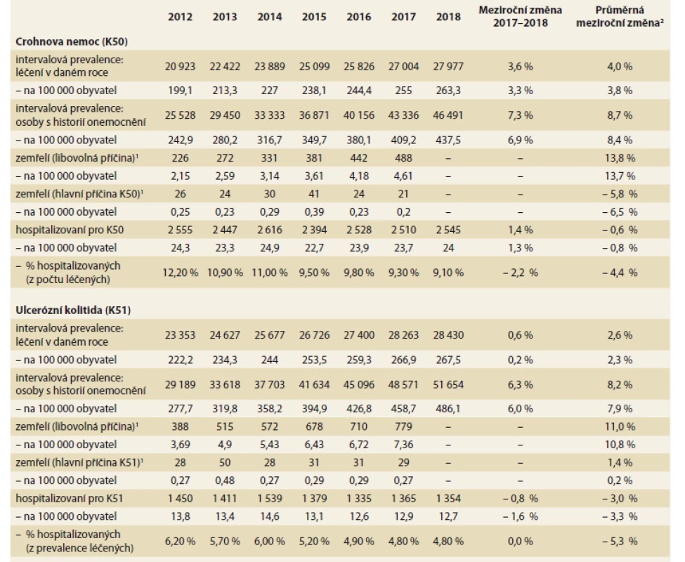 Epidemiologie IBD v české populaci.<br>
Tab. 1. Epidemiology of IBD in the Czech population.