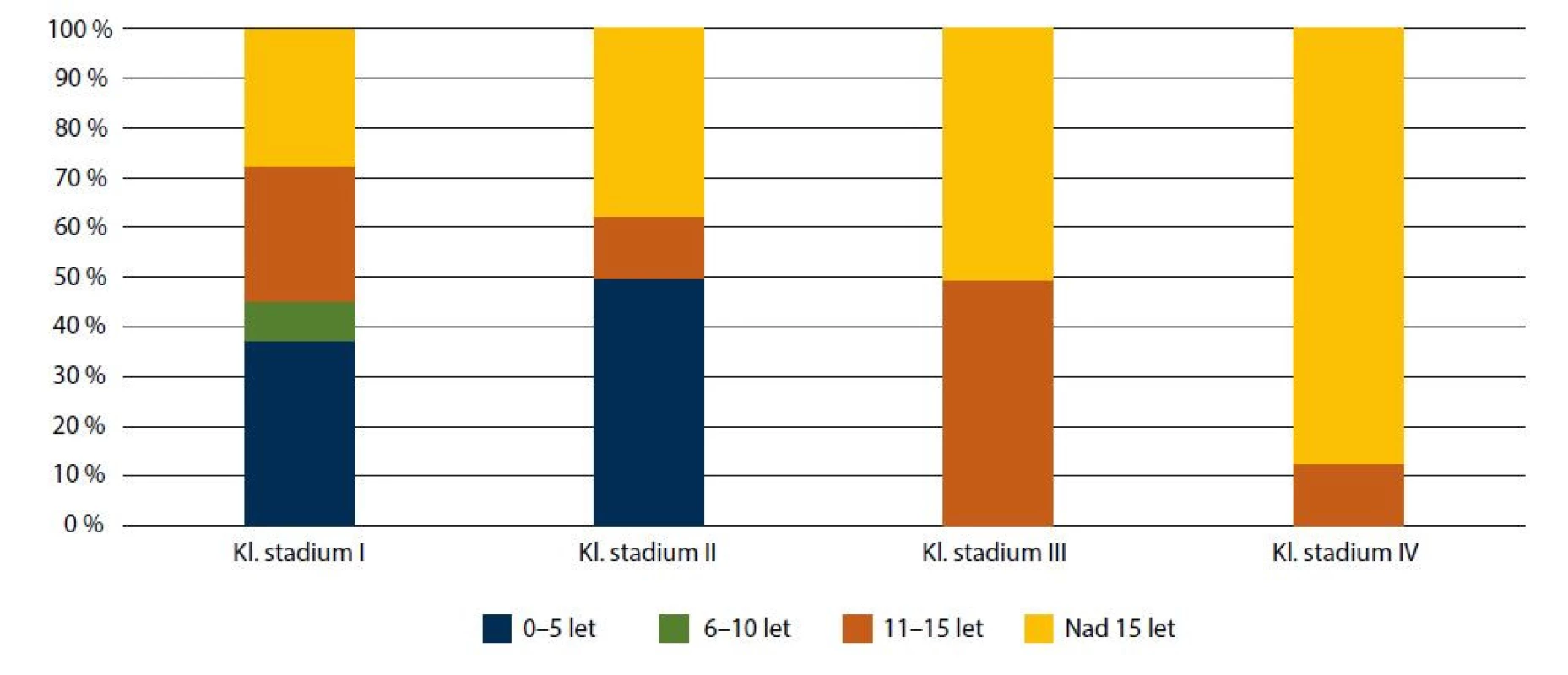 Klinické stadium dle věku pacienta<br>
Fig. 2. Clinical stage according to age of patient