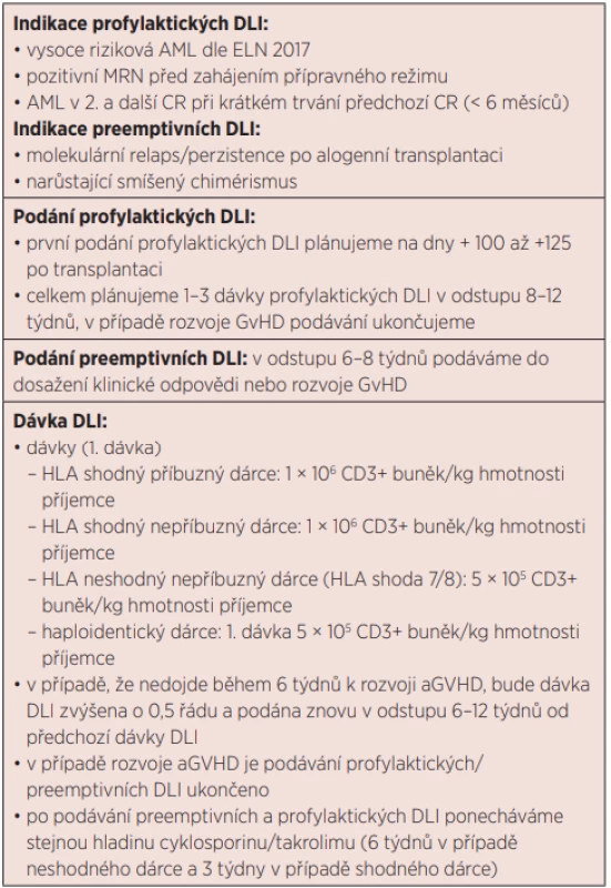 Možné indikace a schéma podání profylaktických a preemptivních infuzí dárcovských lymfocytů (DLI) – aktuální postup používaný
v ÚHKT založený na ref. [38–41]