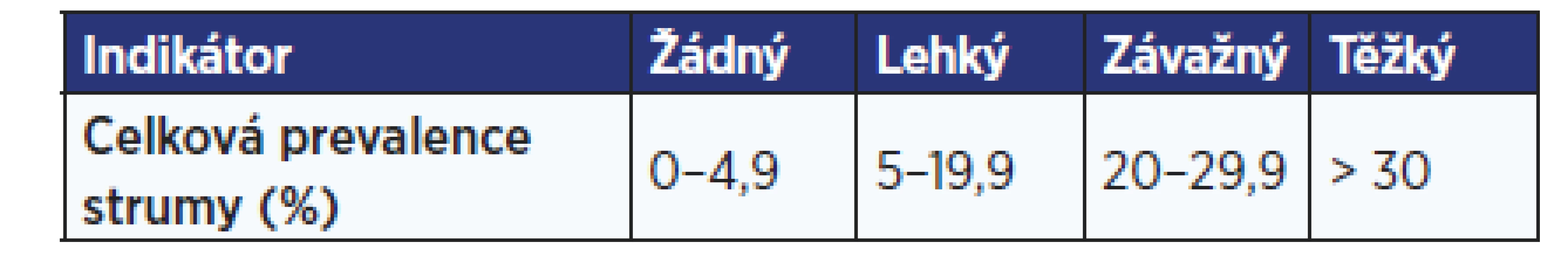 Epidemiologická kritéria pro hodnocení závažnosti
jodového deficitu v populaci na základě prevalence strumy
u školních dětí